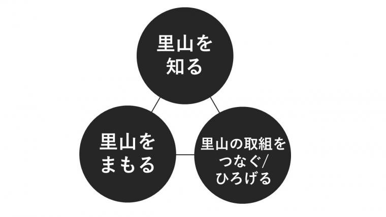 里山三角形日本語