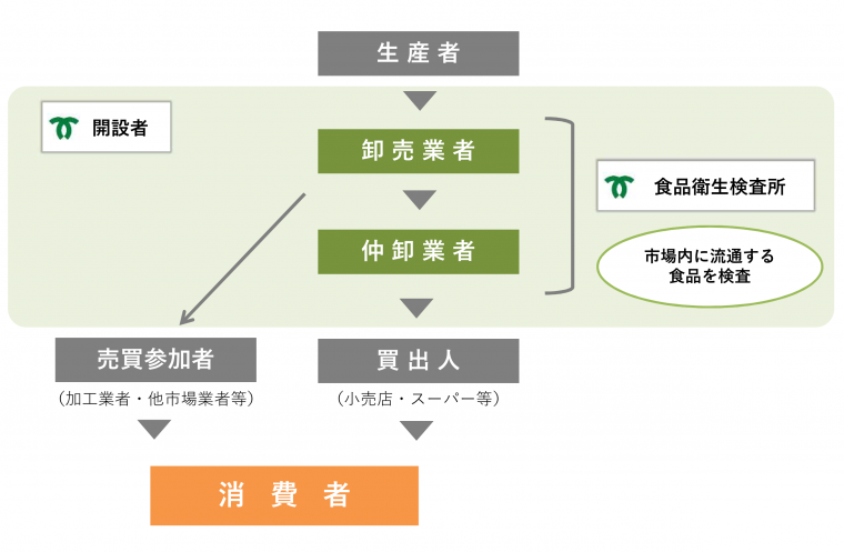 市場内流れ