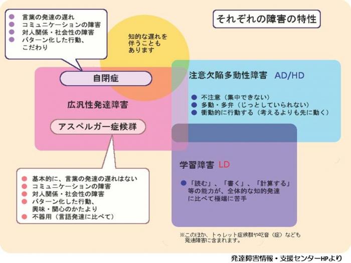 神戸市 発達障害とは