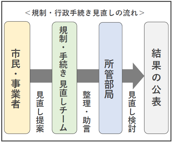 規制・行政手続き見直しの流れ