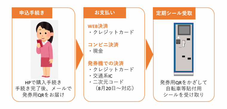 お手続きのイメージ