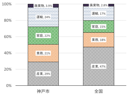 神戸市と全国の温室効果ガス排出量の内訳