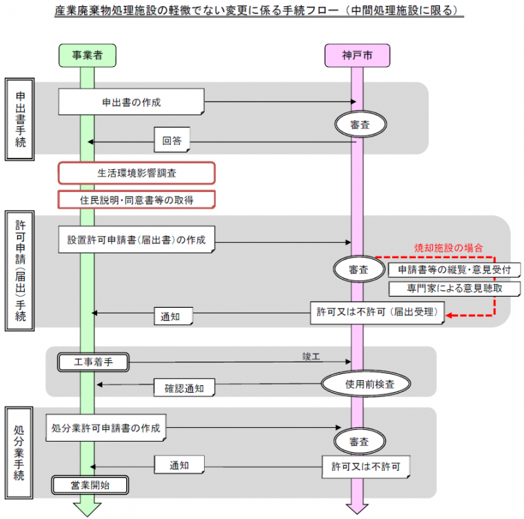 軽微でない変更の手続フロー