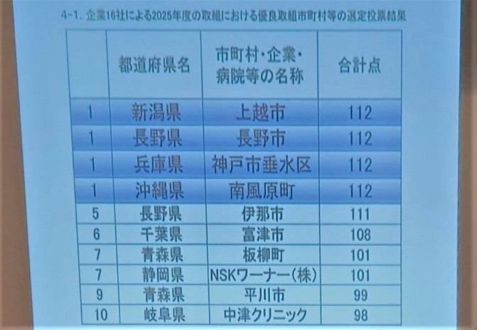 選定投票の表（垂水区1位の様子）