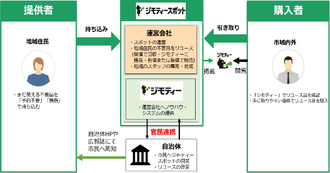 取り組みのサイクル図