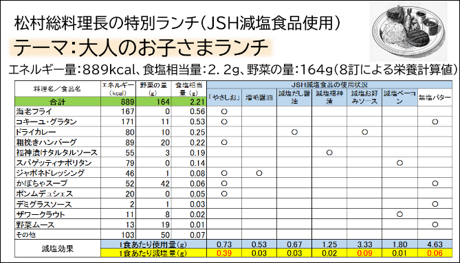 大人のお子様ランチの減塩効果表