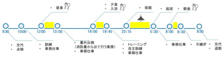 1日のイメージ（交替制勤務者）
