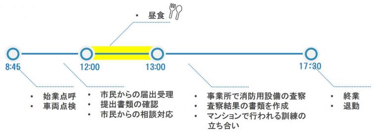 1日のイメージ（毎日勤務者）