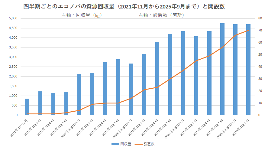 四半期ごとのエコノバの資源回収量と開設数のグラフ
