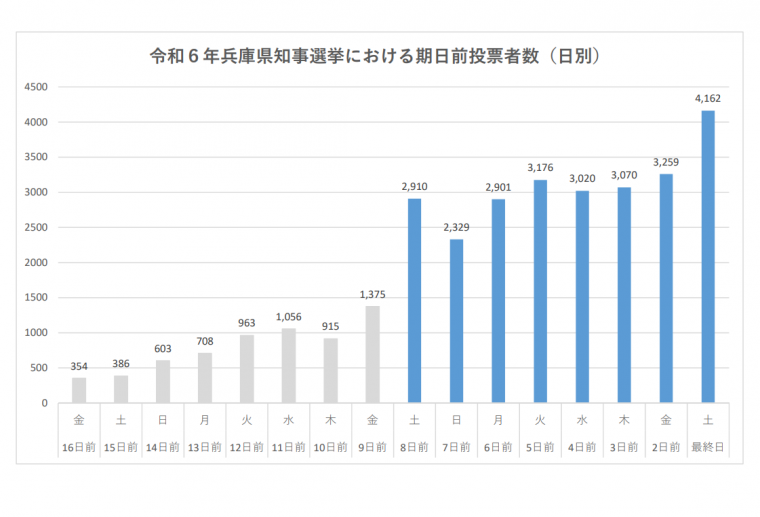 混雑の傾向（日別）