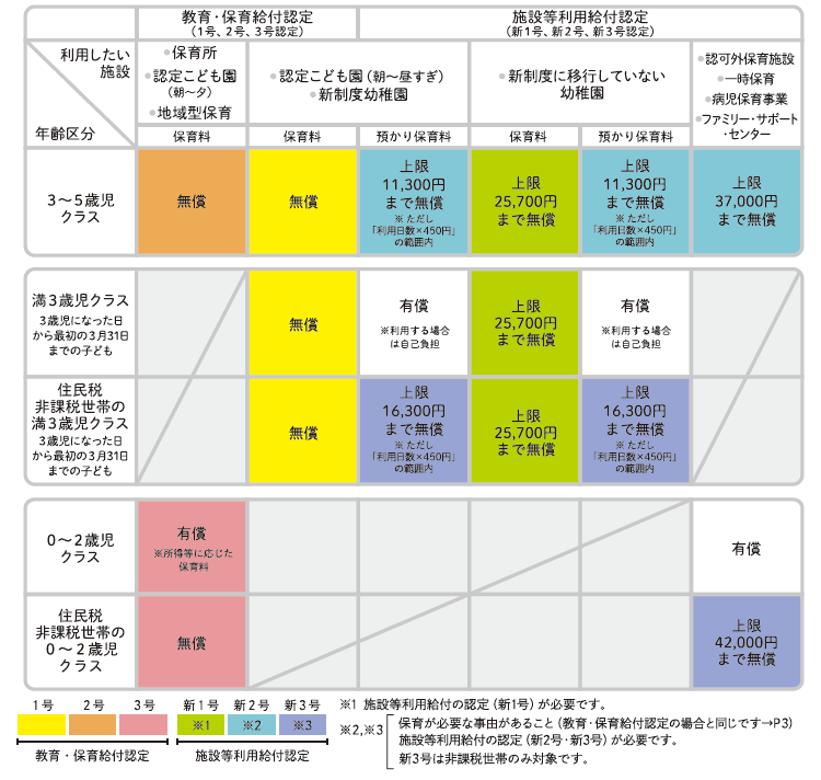 無償化認定区分の図、下の文章を確認してください