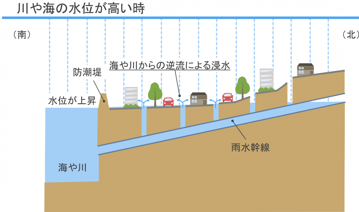 川や海の水位が高い時