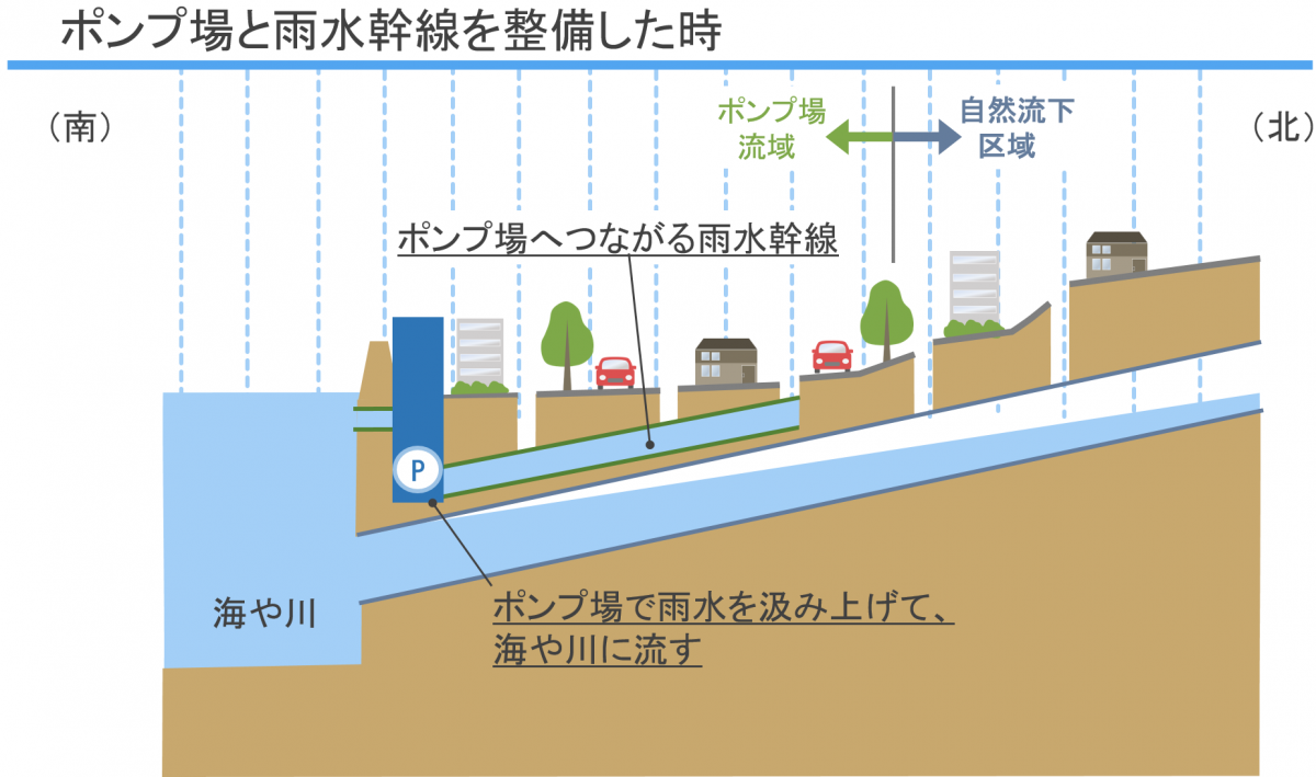 ポンプ場と雨水幹線を整備した時