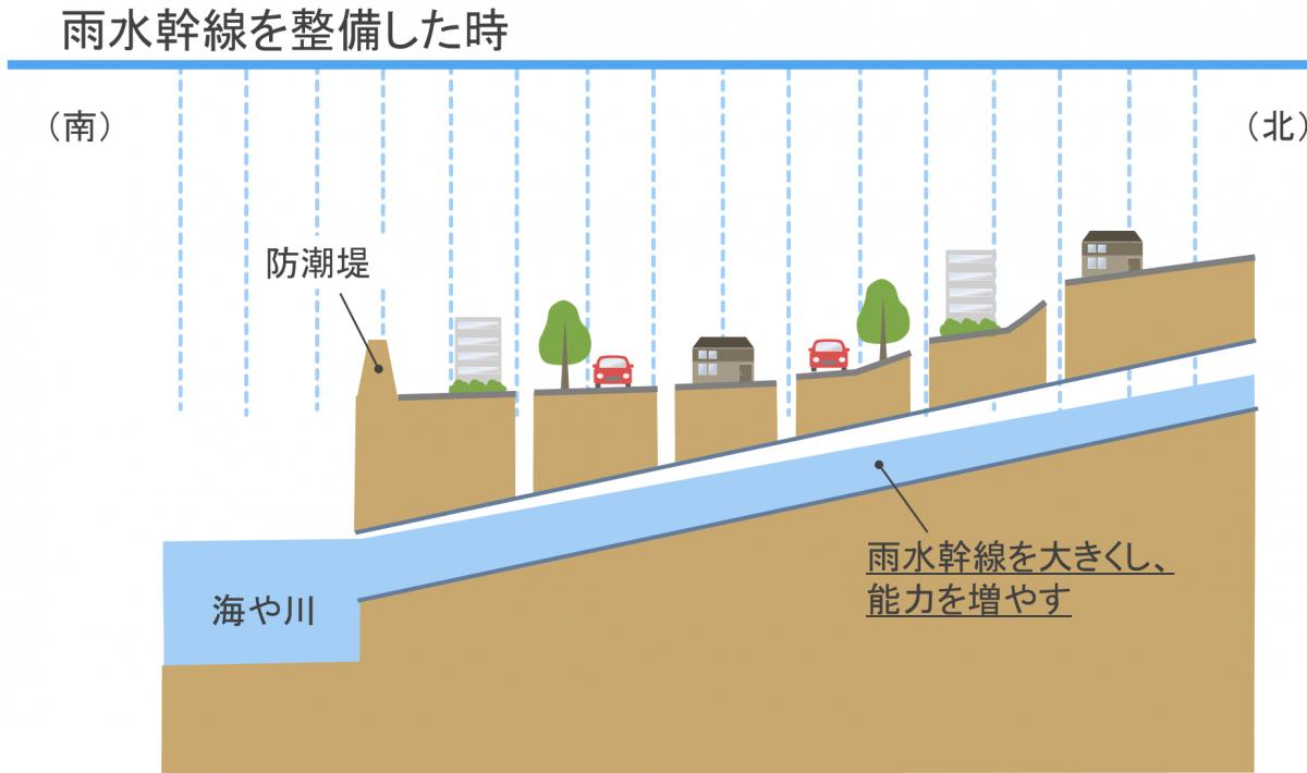 雨水幹線を整備した時