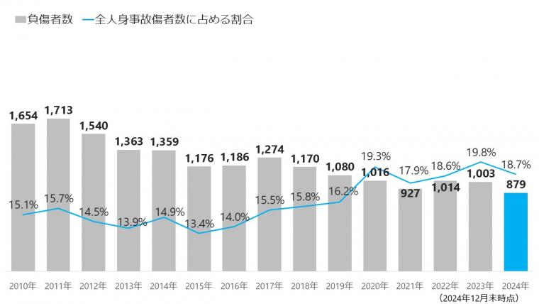 高齢者（負傷者数）
