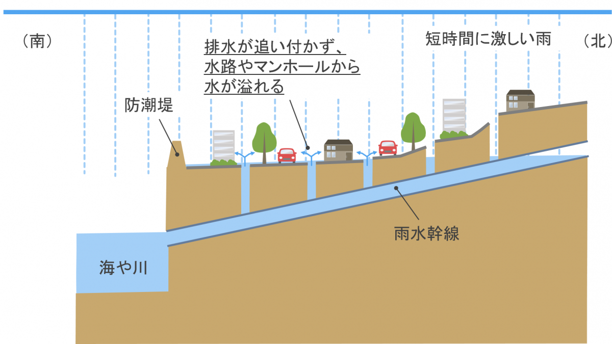 下水道（雨水幹線）の能力を超えた大雨が降ったときの図