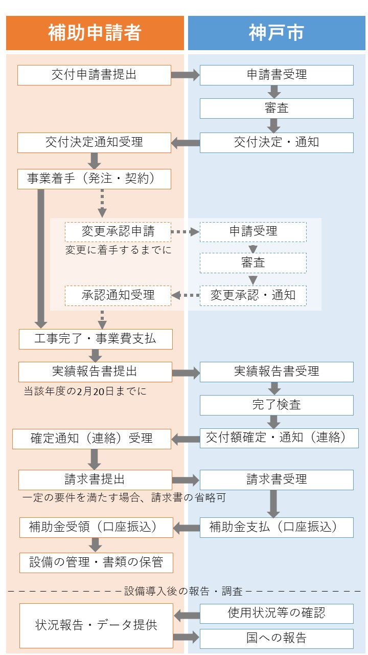 補助金申請の流れの図