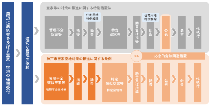 措置の流れ