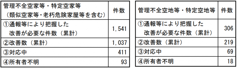 累計