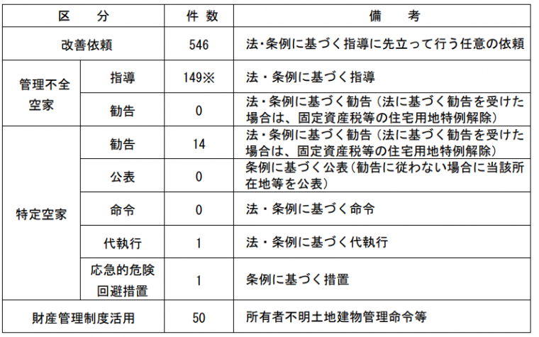 措置件数