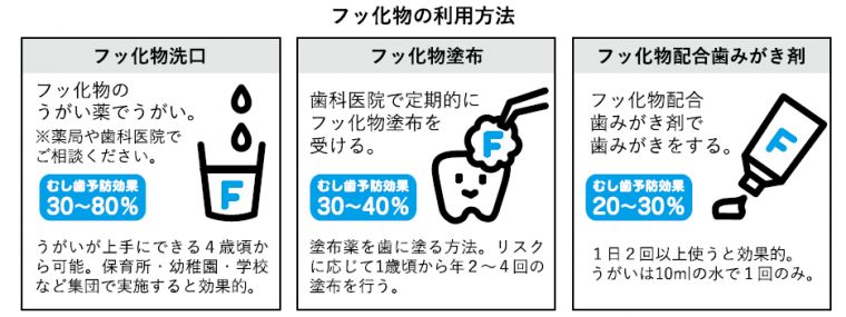 フッ化物の利用方法