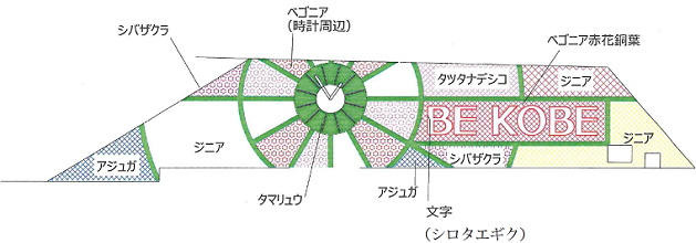 使用している花