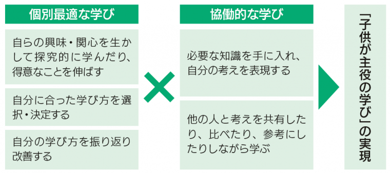 個別最適な学びと協働的な学び