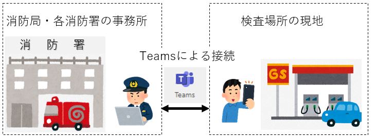 消防局・各消防署の事務所と検査場所でTeams接続している図