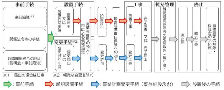 事前手続き、設置手続き、工事、維持管理、廃止の流れの図、詳細は以下の文章を確認してください