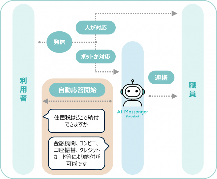 ボイスボットの対応イメージ