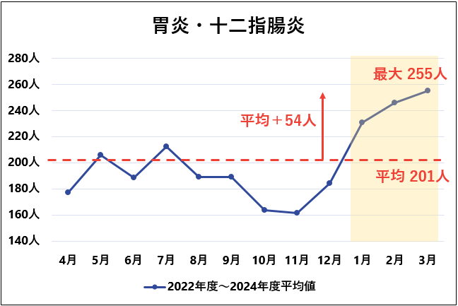 冬ー胃炎・十二指腸炎