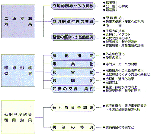 集団化の効果