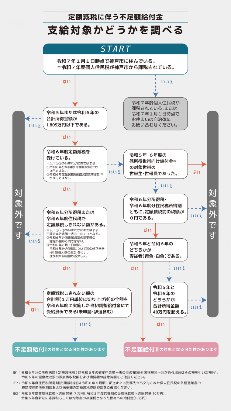 不足額給付金対象者確認フローチャート