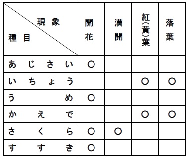 観測対象種目と現象