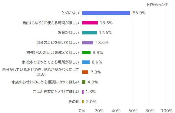 してほしいこと