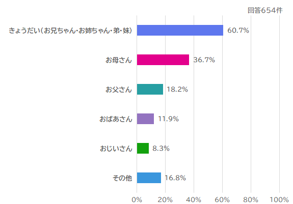 だれの「おせわ」ですか
