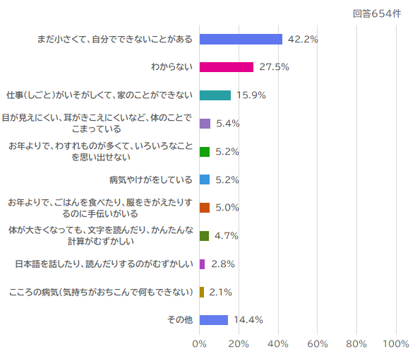 「おせわ：しているりゆう