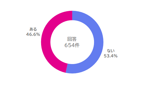 相談しましたか