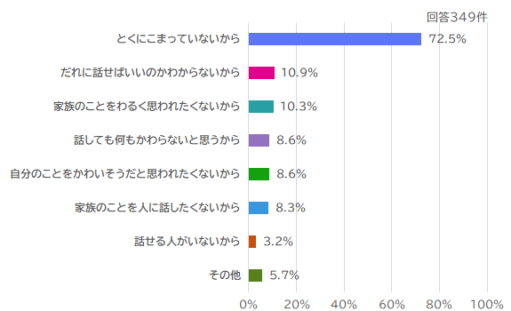 話していない理由