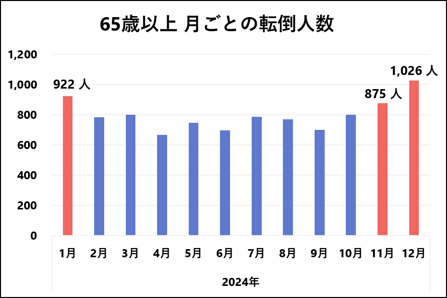 65歳以上_月ごとの転倒人数