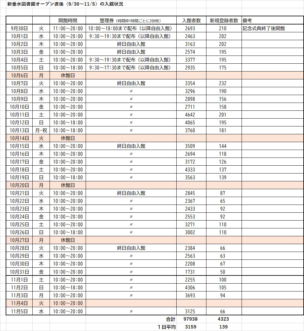垂水図書館への来館者数と新規登録者数