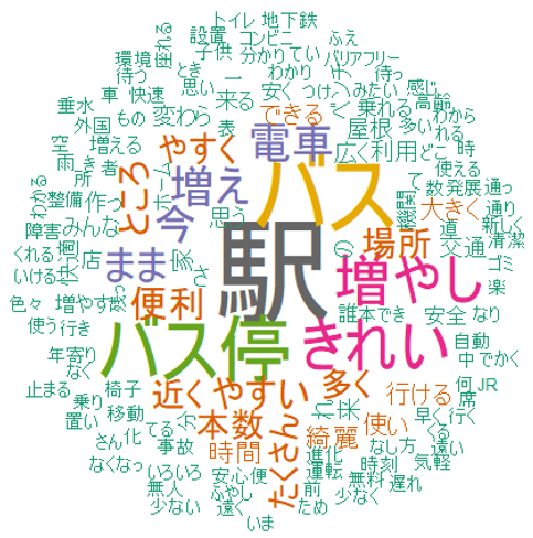 家の近くにある駅やバス停