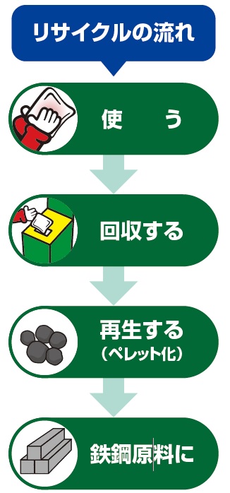 リサイクルの流れ、使う→回収する→再生する（ペレット化）→鉄鋼原料に