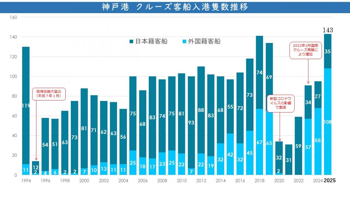 入港数推移グラフ