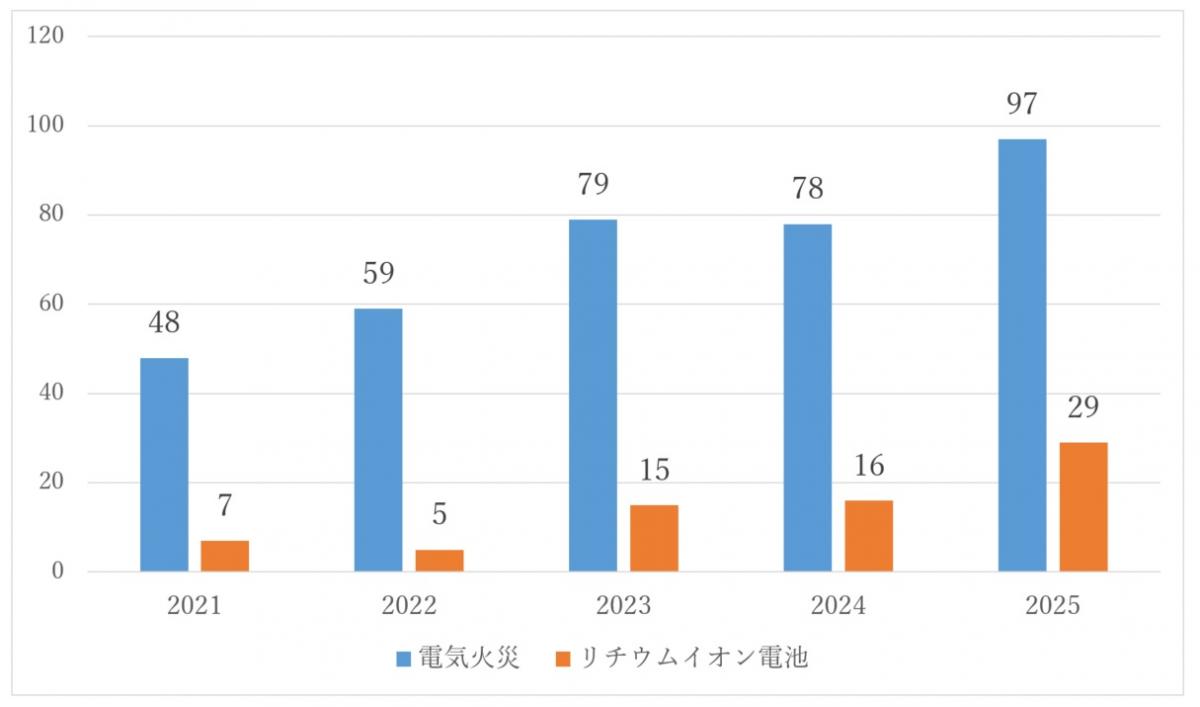 電気・リチウムイオン電池の発生件数グラフ