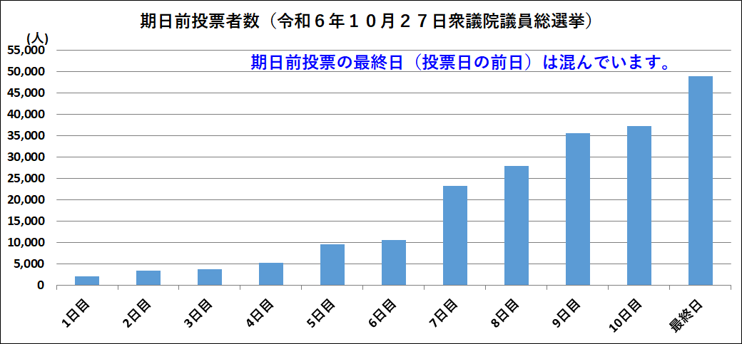 前回の衆議院議員総選挙における期日前投票者数の推移