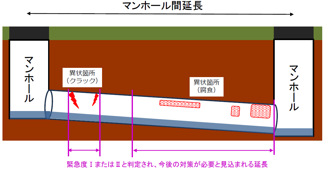 マンホール間延長と要対策延長のイメージ図