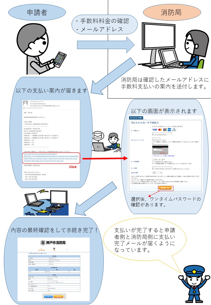 クレジットカード取扱流れ