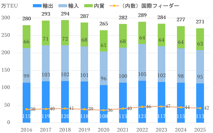 外内貿コンテナ取扱個数