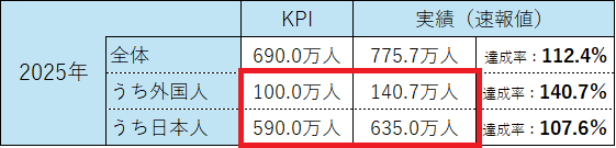 KPI３